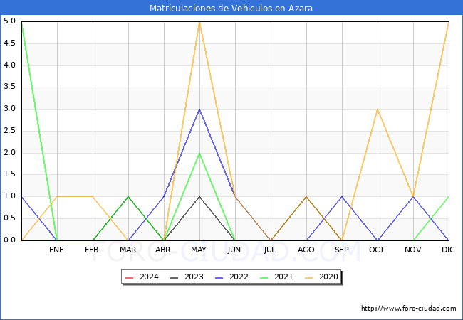 estadsticas de Vehiculos Matriculados en el Municipio de Azara hasta Mayo del 2024.