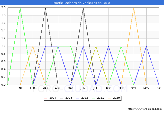 estadsticas de Vehiculos Matriculados en el Municipio de Bailo hasta Mayo del 2024.