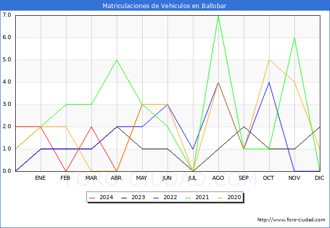 estadsticas de Vehiculos Matriculados en el Municipio de Ballobar hasta Mayo del 2024.