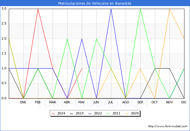 estadsticas de Vehiculos Matriculados en el Municipio de Banasts hasta Mayo del 2024.