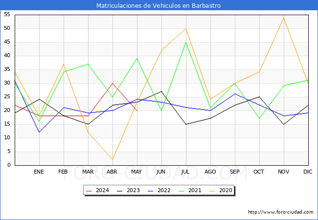 estadsticas de Vehiculos Matriculados en el Municipio de Barbastro hasta Mayo del 2024.
