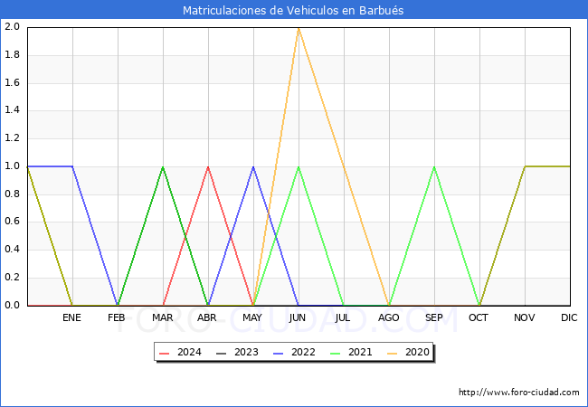 estadsticas de Vehiculos Matriculados en el Municipio de Barbus hasta Mayo del 2024.
