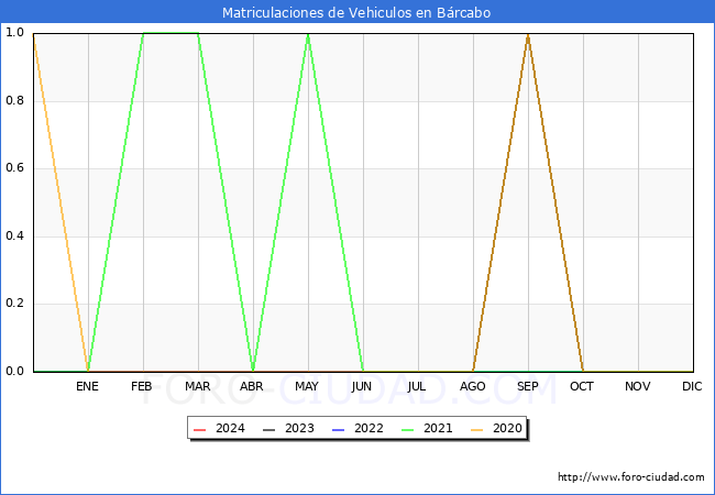 estadsticas de Vehiculos Matriculados en el Municipio de Brcabo hasta Mayo del 2024.