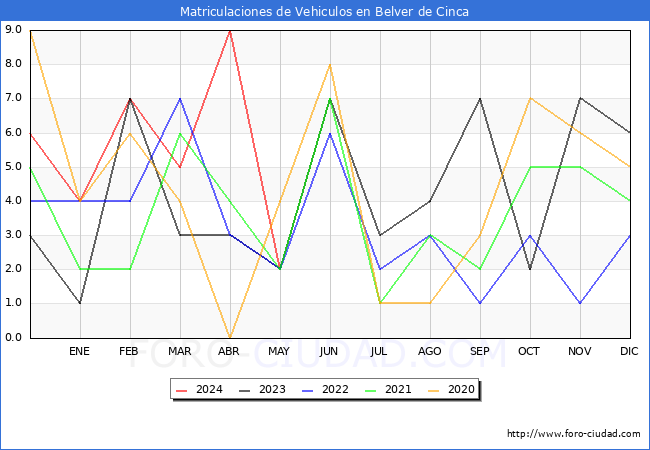 estadsticas de Vehiculos Matriculados en el Municipio de Belver de Cinca hasta Mayo del 2024.