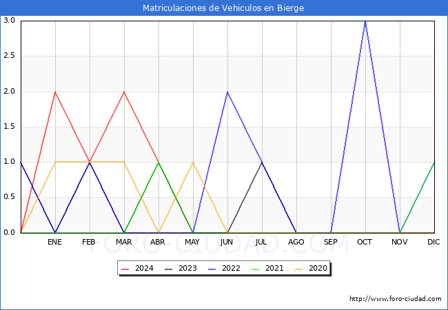 estadsticas de Vehiculos Matriculados en el Municipio de Bierge hasta Mayo del 2024.