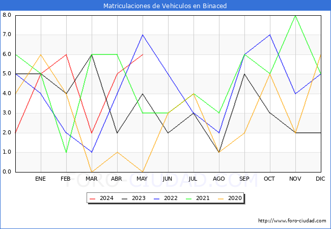 estadsticas de Vehiculos Matriculados en el Municipio de Binaced hasta Mayo del 2024.