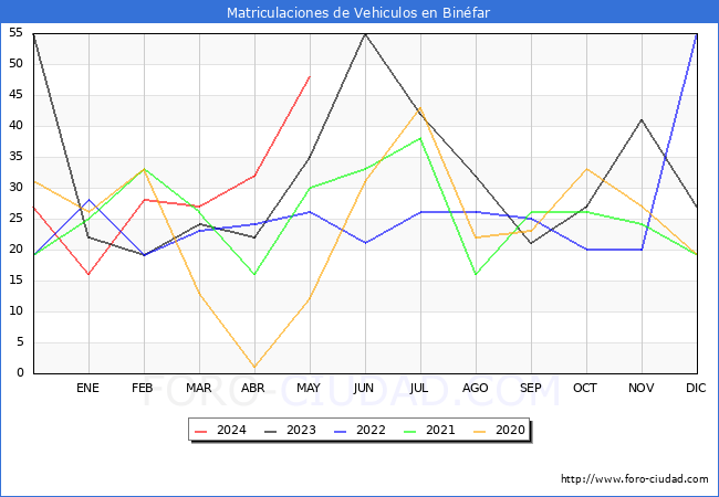 estadsticas de Vehiculos Matriculados en el Municipio de Binfar hasta Mayo del 2024.