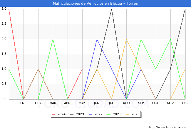 estadsticas de Vehiculos Matriculados en el Municipio de Blecua y Torres hasta Mayo del 2024.