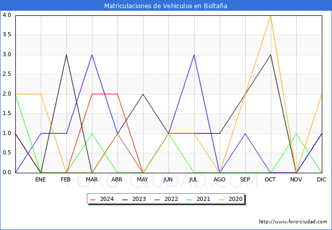 estadsticas de Vehiculos Matriculados en el Municipio de Boltaa hasta Mayo del 2024.