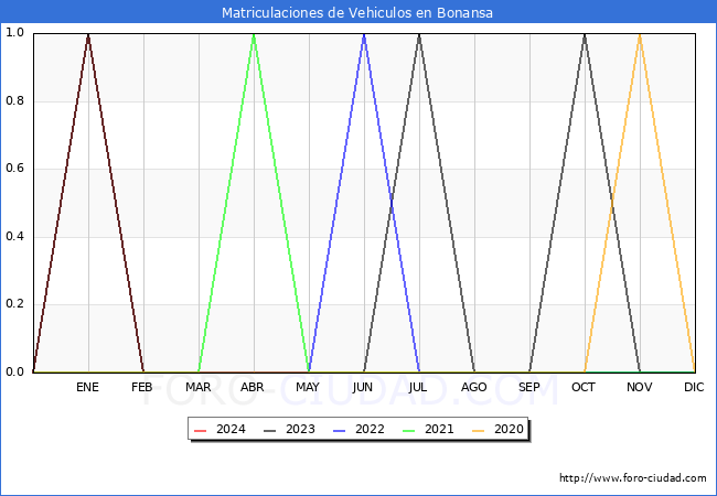 estadsticas de Vehiculos Matriculados en el Municipio de Bonansa hasta Mayo del 2024.
