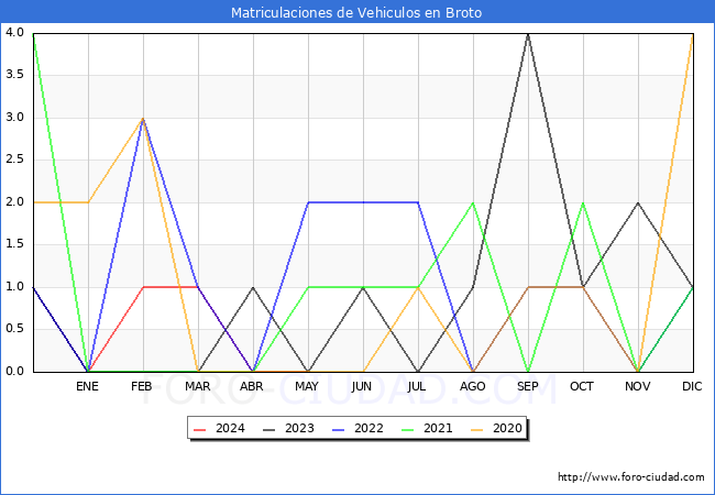 estadsticas de Vehiculos Matriculados en el Municipio de Broto hasta Mayo del 2024.