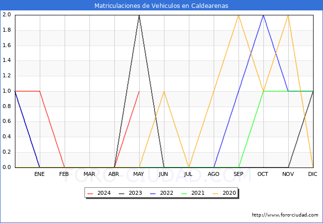 estadsticas de Vehiculos Matriculados en el Municipio de Caldearenas hasta Mayo del 2024.