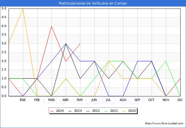 estadsticas de Vehiculos Matriculados en el Municipio de Campo hasta Mayo del 2024.