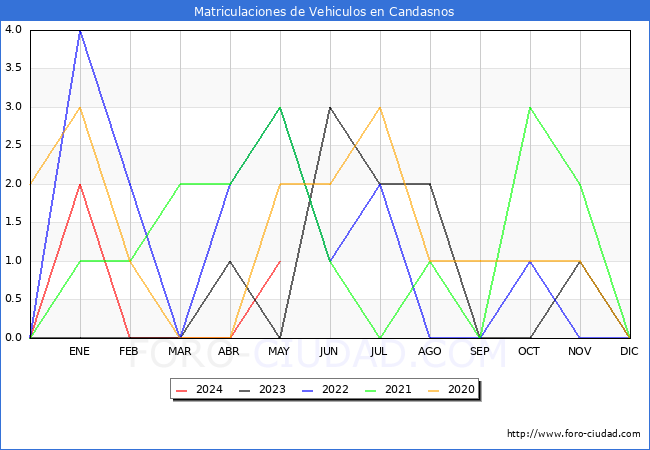 estadsticas de Vehiculos Matriculados en el Municipio de Candasnos hasta Mayo del 2024.