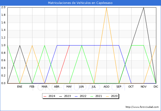 estadsticas de Vehiculos Matriculados en el Municipio de Capdesaso hasta Mayo del 2024.