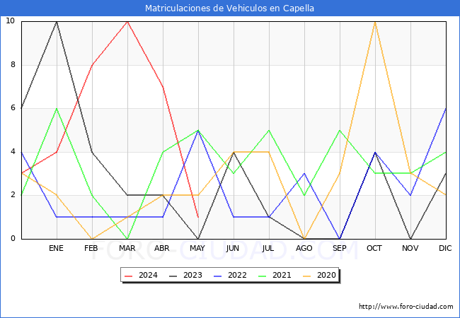 estadsticas de Vehiculos Matriculados en el Municipio de Capella hasta Mayo del 2024.