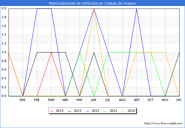 estadsticas de Vehiculos Matriculados en el Municipio de Casbas de Huesca hasta Mayo del 2024.
