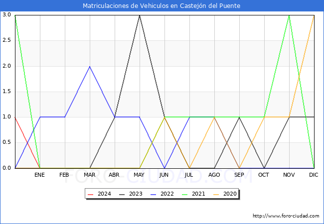 estadsticas de Vehiculos Matriculados en el Municipio de Castejn del Puente hasta Mayo del 2024.
