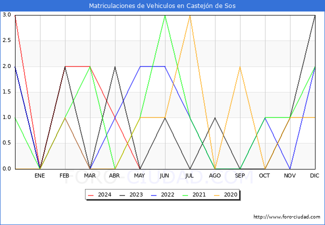 estadsticas de Vehiculos Matriculados en el Municipio de Castejn de Sos hasta Mayo del 2024.