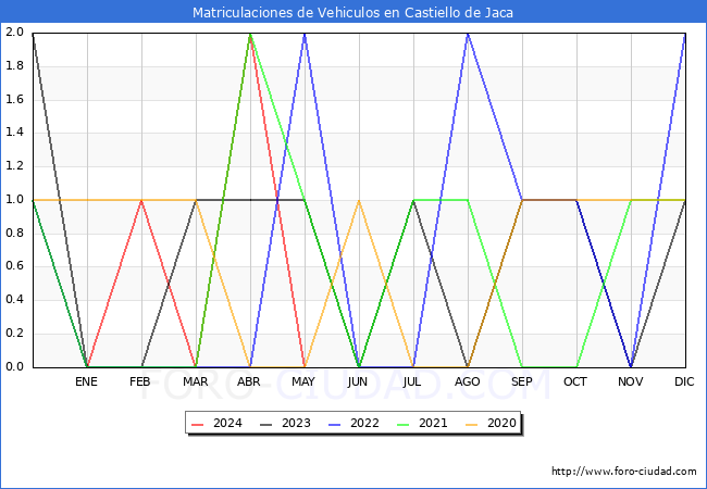 estadsticas de Vehiculos Matriculados en el Municipio de Castiello de Jaca hasta Mayo del 2024.