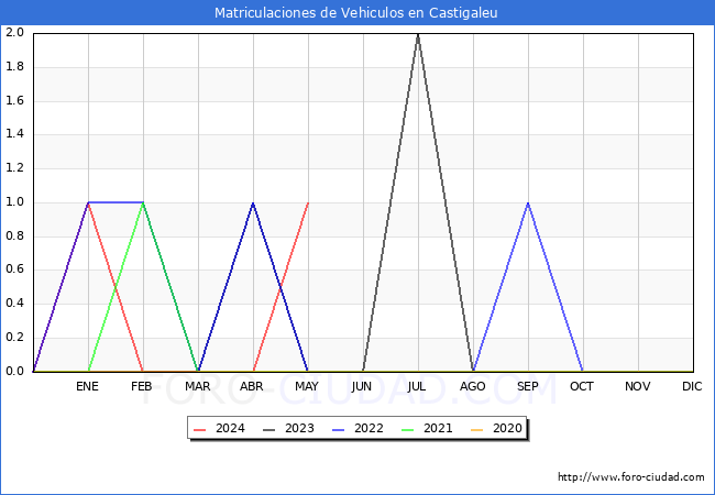 estadsticas de Vehiculos Matriculados en el Municipio de Castigaleu hasta Mayo del 2024.