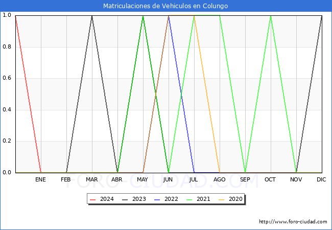 estadsticas de Vehiculos Matriculados en el Municipio de Colungo hasta Mayo del 2024.