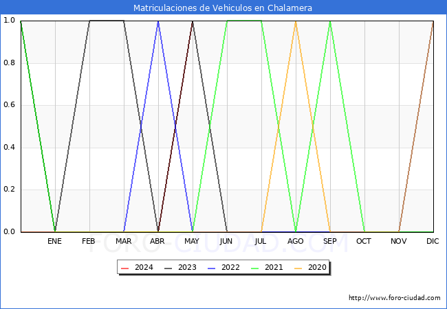 estadsticas de Vehiculos Matriculados en el Municipio de Chalamera hasta Mayo del 2024.