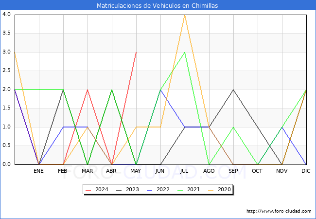 estadsticas de Vehiculos Matriculados en el Municipio de Chimillas hasta Mayo del 2024.