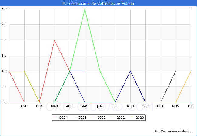 estadsticas de Vehiculos Matriculados en el Municipio de Estada hasta Mayo del 2024.
