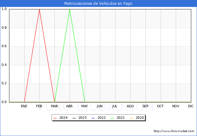 estadsticas de Vehiculos Matriculados en el Municipio de Fago hasta Mayo del 2024.