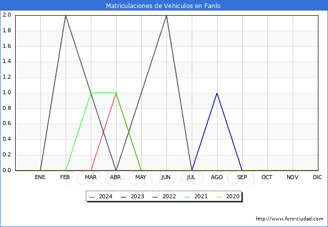 estadsticas de Vehiculos Matriculados en el Municipio de Fanlo hasta Mayo del 2024.