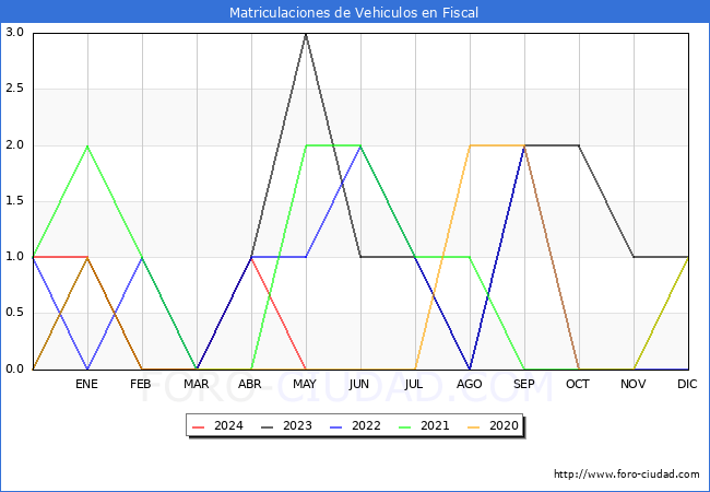 estadsticas de Vehiculos Matriculados en el Municipio de Fiscal hasta Mayo del 2024.