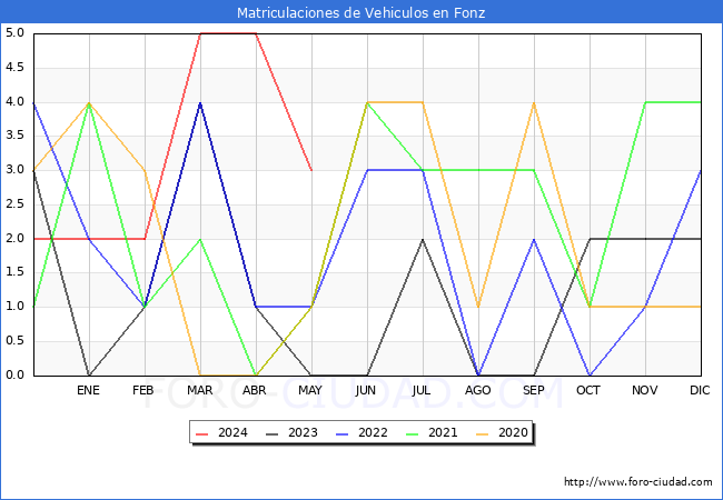 estadsticas de Vehiculos Matriculados en el Municipio de Fonz hasta Mayo del 2024.