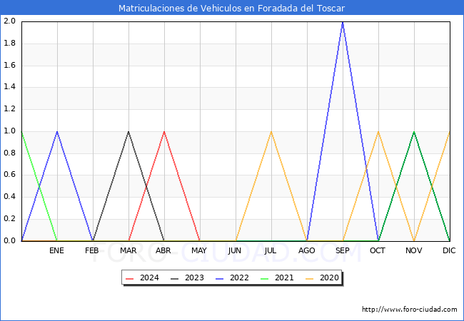 estadsticas de Vehiculos Matriculados en el Municipio de Foradada del Toscar hasta Mayo del 2024.