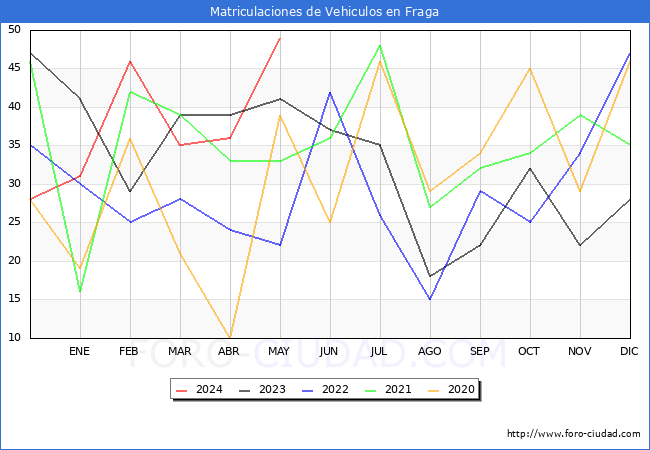 estadsticas de Vehiculos Matriculados en el Municipio de Fraga hasta Mayo del 2024.