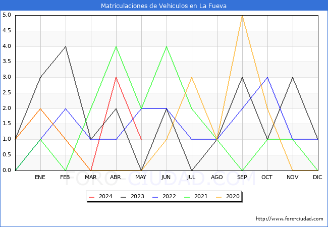 estadsticas de Vehiculos Matriculados en el Municipio de La Fueva hasta Mayo del 2024.