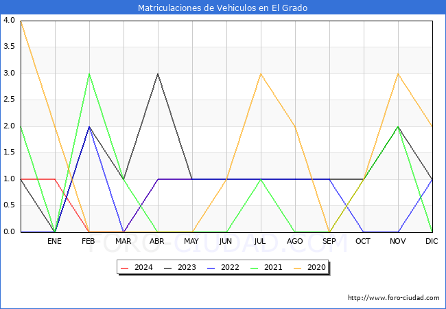estadsticas de Vehiculos Matriculados en el Municipio de El Grado hasta Mayo del 2024.