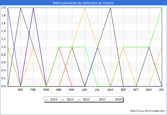 estadsticas de Vehiculos Matriculados en el Municipio de Huerto hasta Mayo del 2024.