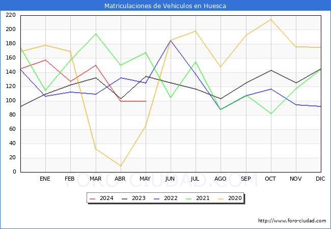 estadsticas de Vehiculos Matriculados en el Municipio de Huesca hasta Mayo del 2024.