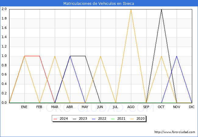 estadsticas de Vehiculos Matriculados en el Municipio de Ibieca hasta Mayo del 2024.