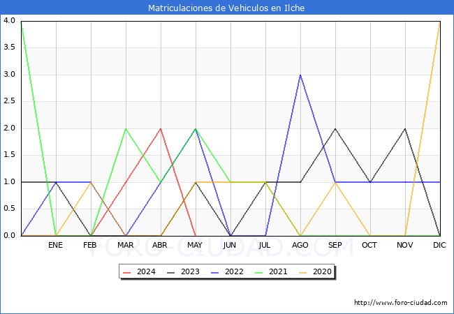 estadsticas de Vehiculos Matriculados en el Municipio de Ilche hasta Mayo del 2024.