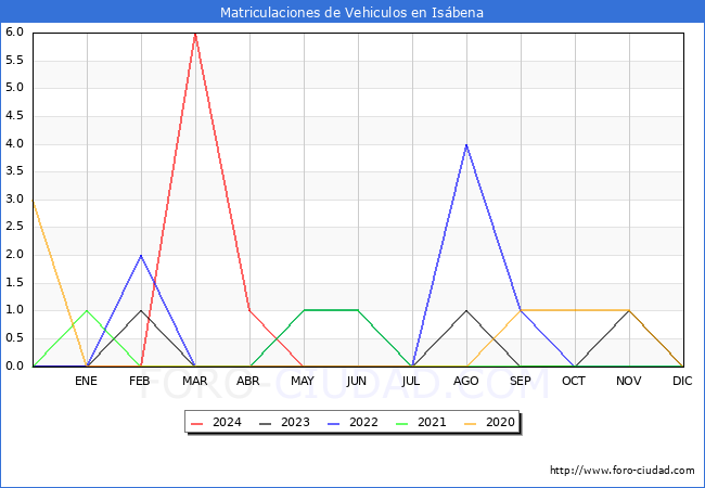 estadsticas de Vehiculos Matriculados en el Municipio de Isbena hasta Mayo del 2024.