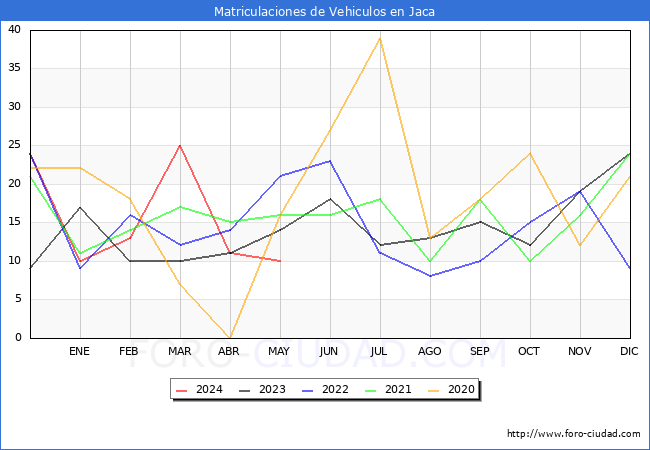 estadsticas de Vehiculos Matriculados en el Municipio de Jaca hasta Mayo del 2024.