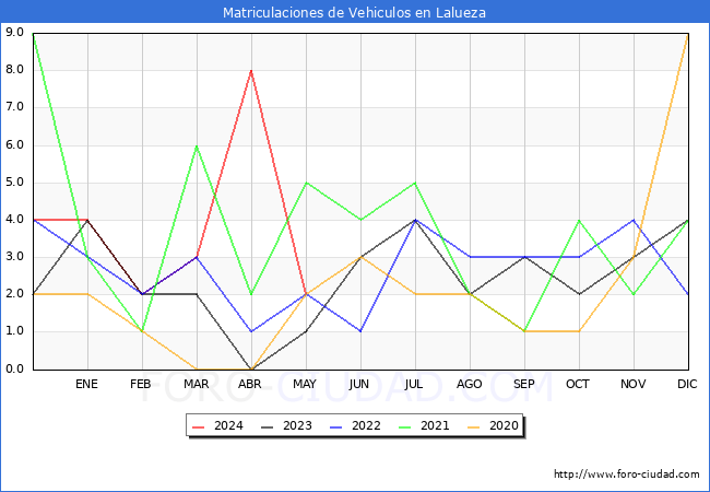 estadsticas de Vehiculos Matriculados en el Municipio de Lalueza hasta Mayo del 2024.