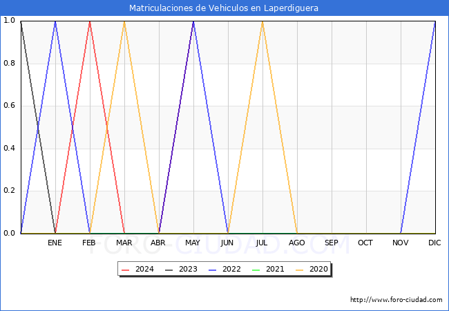 estadsticas de Vehiculos Matriculados en el Municipio de Laperdiguera hasta Mayo del 2024.