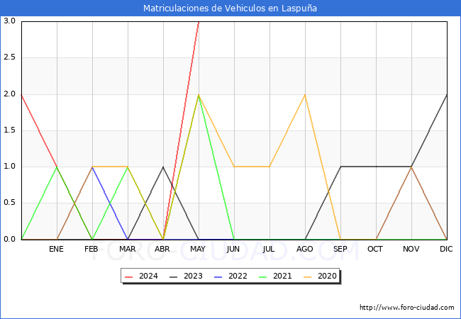 estadsticas de Vehiculos Matriculados en el Municipio de Laspua hasta Mayo del 2024.