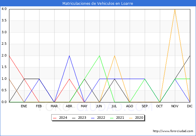 estadsticas de Vehiculos Matriculados en el Municipio de Loarre hasta Mayo del 2024.