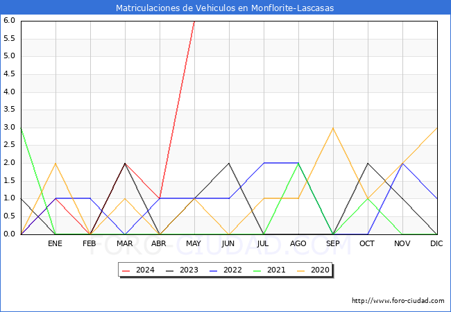 estadsticas de Vehiculos Matriculados en el Municipio de Monflorite-Lascasas hasta Mayo del 2024.
