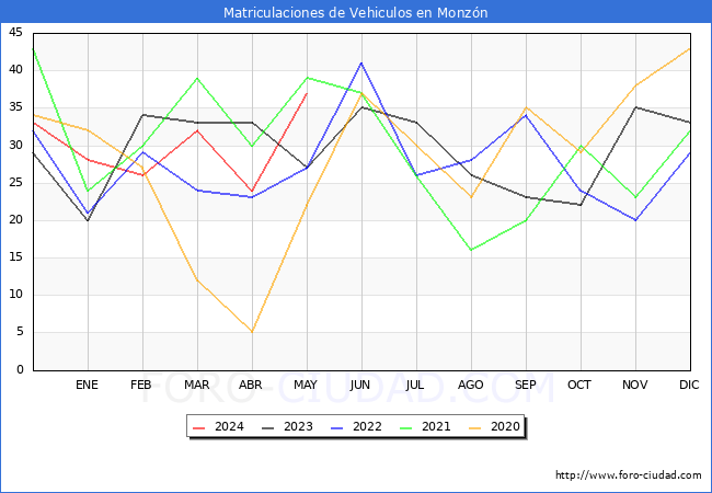 estadsticas de Vehiculos Matriculados en el Municipio de Monzn hasta Mayo del 2024.