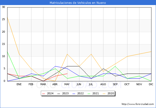estadsticas de Vehiculos Matriculados en el Municipio de Nueno hasta Mayo del 2024.